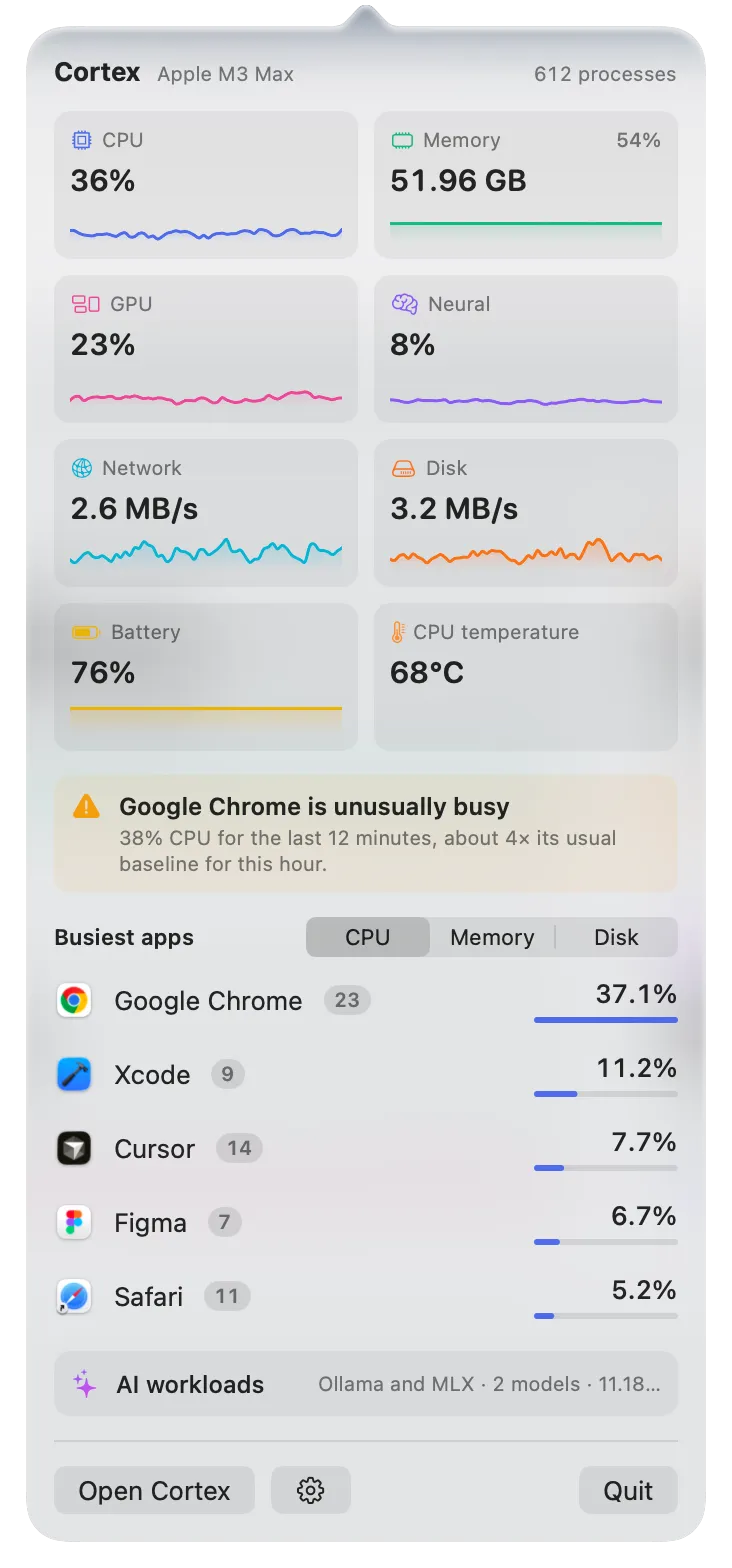 The Cortex menu bar popover showing all metrics and the busiest apps.