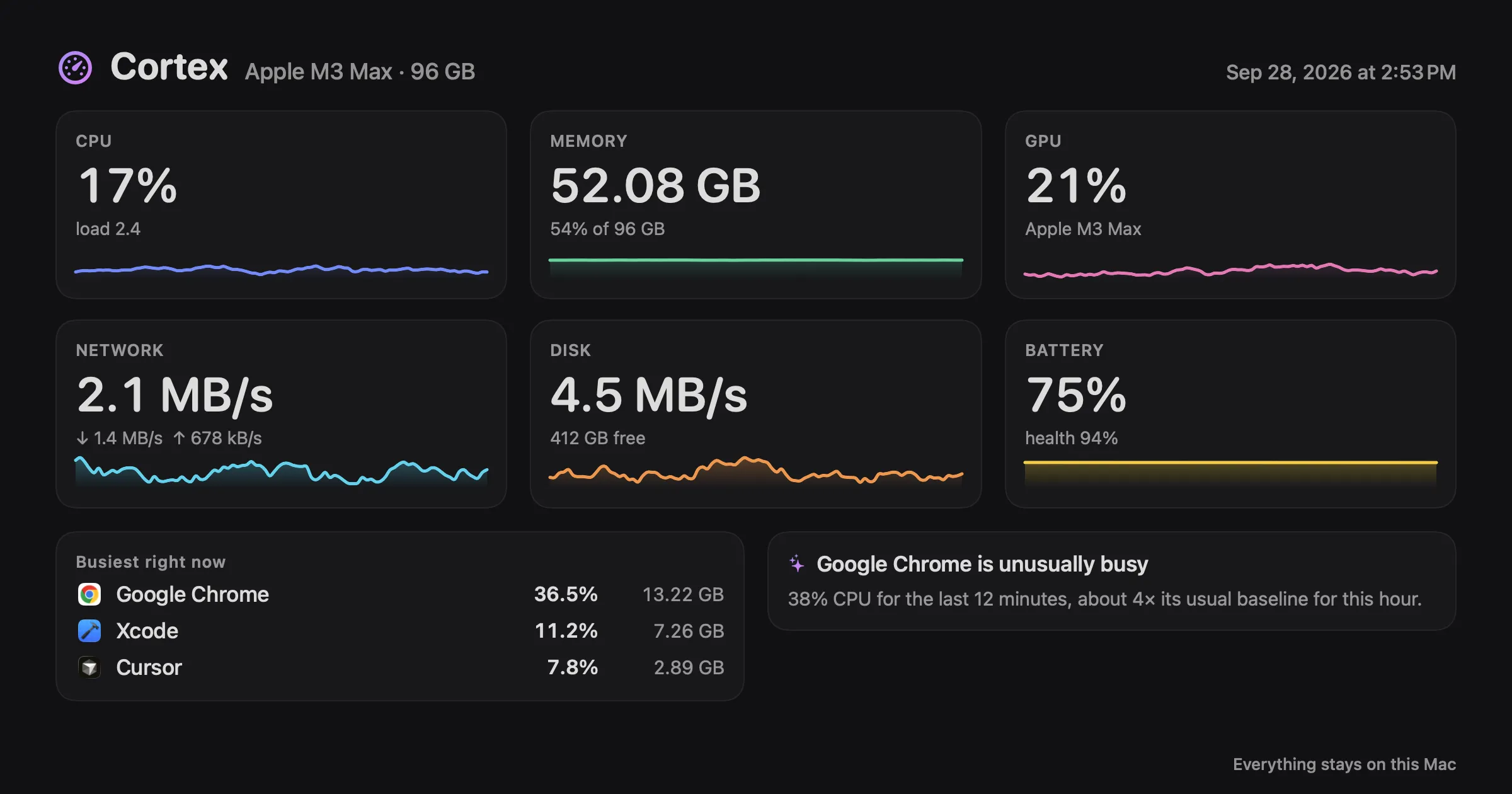A Cortex share card image summarising a Mac's CPU, memory, GPU and Neural Engine use.