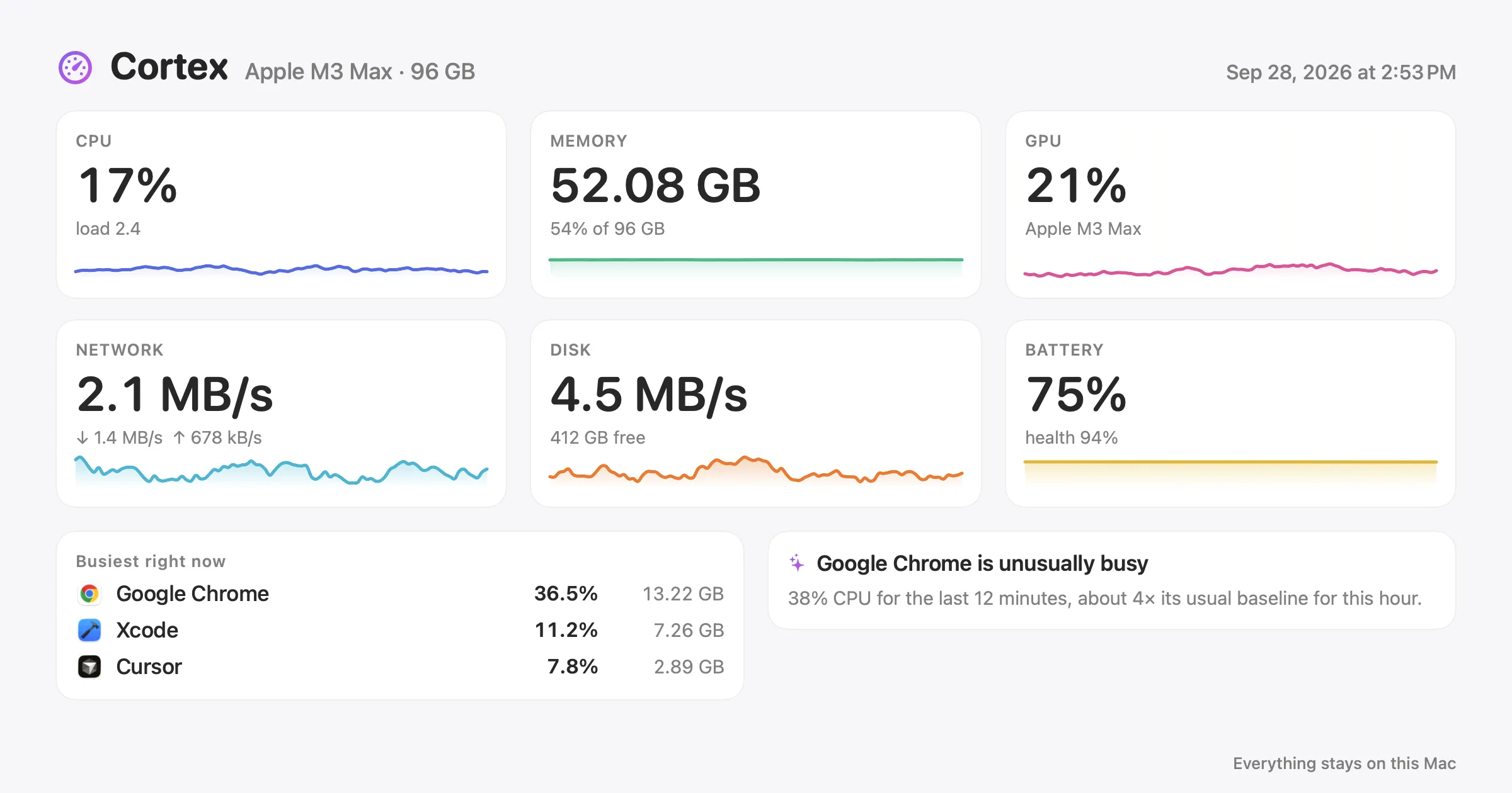 A Cortex share card image summarising a Mac's CPU, memory, GPU and Neural Engine use.